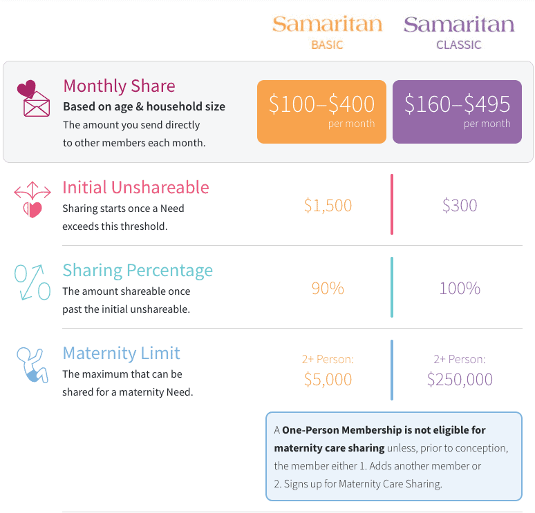 Samaritan Ministries pricing chart 