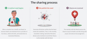 3 Step Process For Sharing